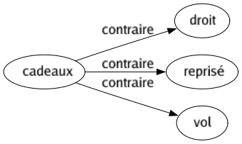 Contraire de Cadeaux : Droit Reprisé Vol 