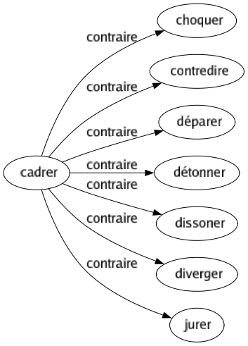 Contraire de Cadrer : Choquer Contredire Déparer Détonner Dissoner Diverger Jurer 