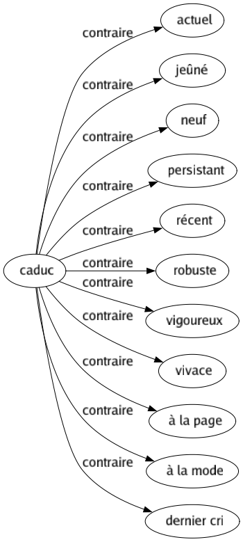 Contraire de Caduc : Actuel Jeûné Neuf Persistant Récent Robuste Vigoureux Vivace À la page À la mode Dernier cri 
