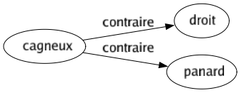 Contraire de Cagneux : Droit Panard 