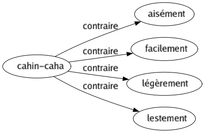 Contraire de Cahin-caha : Aisément Facilement Légèrement Lestement 