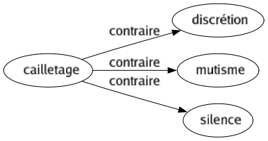 Contraire de Cailletage : Discrétion Mutisme Silence 