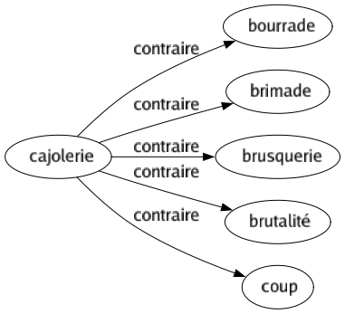Contraire de Cajolerie : Bourrade Brimade Brusquerie Brutalité Coup 
