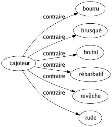 Contraire de Cajoleur : Bourru Brusqué Brutal Rébarbatif Revêche Rude 