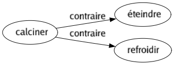 Contraire de Calciner : Éteindre Refroidir 