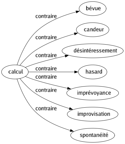 Contraire de Calcul : Bévue Candeur Désintéressement Hasard Imprévoyance Improvisation Spontanéité 