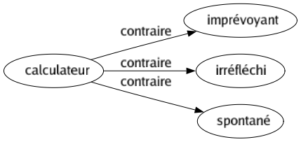 Contraire de Calculateur : Imprévoyant Irréfléchi Spontané 