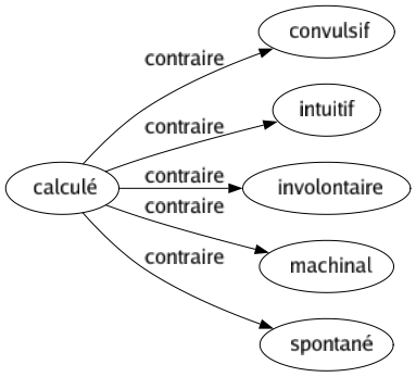 Contraire de Calculé : Convulsif Intuitif Involontaire Machinal Spontané 