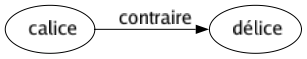 Contraire de Calice : Délice 