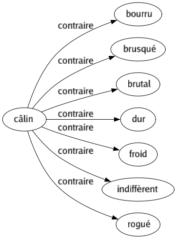 Contraire de Câlin : Bourru Brusqué Brutal Dur Froid Indiffèrent Rogué 