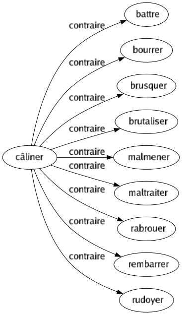 Contraire de Câliner : Battre Bourrer Brusquer Brutaliser Malmener Maltraiter Rabrouer Rembarrer Rudoyer 