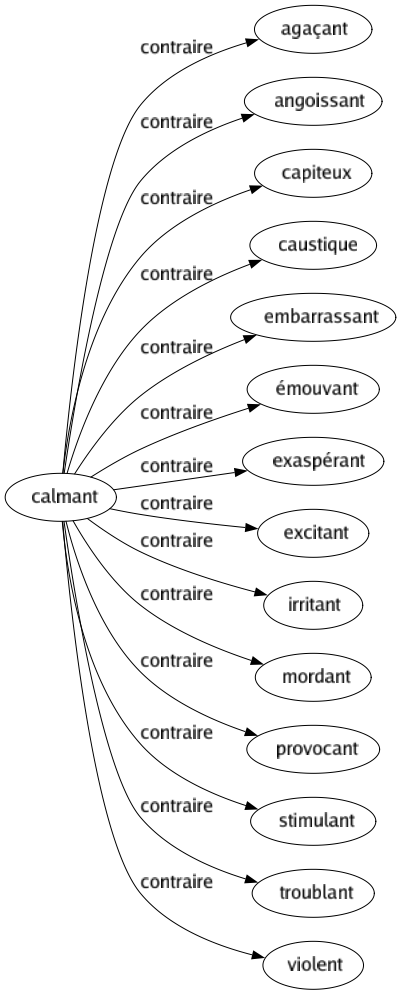 Contraire de Calmant : Agaçant Angoissant Capiteux Caustique Embarrassant Émouvant Exaspérant Excitant Irritant Mordant Provocant Stimulant Troublant Violent 