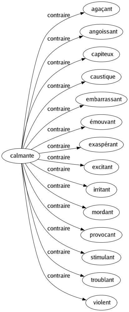 Contraire de Calmante : Agaçant Angoissant Capiteux Caustique Embarrassant Émouvant Exaspérant Excitant Irritant Mordant Provocant Stimulant Troublant Violent 