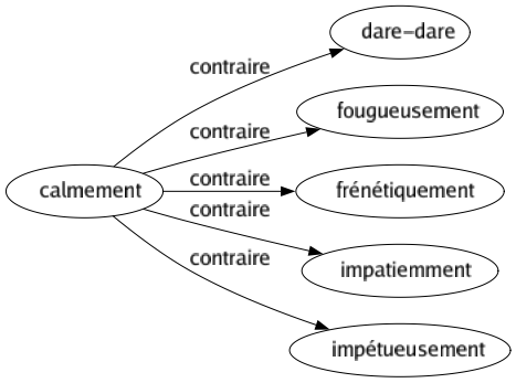Contraire de Calmement : Dare-dare Fougueusement Frénétiquement Impatiemment Impétueusement 