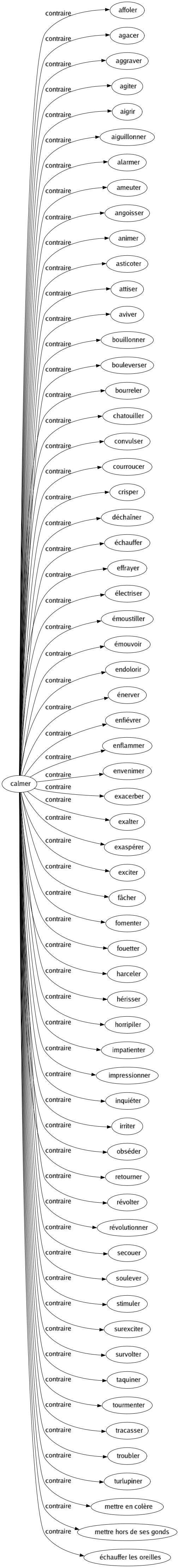 Contraire de Calmer : Affoler Agacer Aggraver Agiter Aigrir Aiguillonner Alarmer Ameuter Angoisser Animer Asticoter Attiser Aviver Bouillonner Bouleverser Bourreler Chatouiller Convulser Courroucer Crisper Déchaîner Échauffer Effrayer Électriser Émoustiller Émouvoir Endolorir Énerver Enfiévrer Enflammer Envenimer Exacerber Exalter Exaspérer Exciter Fâcher Fomenter Fouetter Harceler Hérisser Horripiler Impatienter Impressionner Inquiéter Irriter Obséder Retourner Révolter Révolutionner Secouer Soulever Stimuler Surexciter Survolter Taquiner Tourmenter Tracasser Troubler Turlupiner Mettre en colère Mettre hors de ses gonds Échauffer les oreilles 