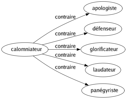 Contraire de Calomniateur : Apologiste Défenseur Glorificateur Laudateur Panégyriste 