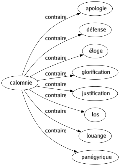 Contraire de Calomnie : Apologie Défense Éloge Glorification Justification Los Louange Panégyrique 