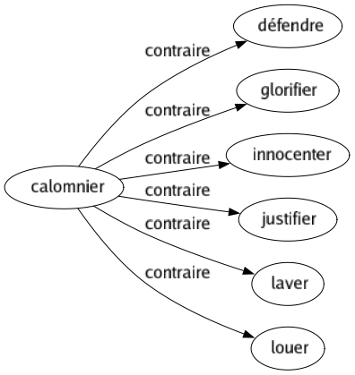 Contraire de Calomnier : Défendre Glorifier Innocenter Justifier Laver Louer 
