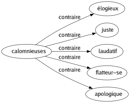 Contraire de Calomnieuses : Élogieux Juste Laudatif Flatteur-se Apologique 