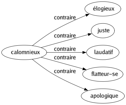 Contraire de Calomnieux : Élogieux Juste Laudatif Flatteur-se Apologique 