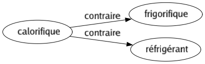 Contraire de Calorifique : Frigorifique Réfrigérant 