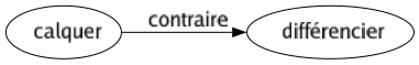 Contraire de Calquer : Différencier 