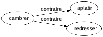 Contraire de Cambrer : Aplatir Redresser 