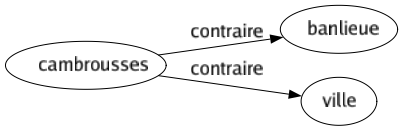 Contraire de Cambrousses : Banlieue Ville 