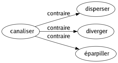 Contraire de Canaliser : Disperser Diverger Éparpiller 