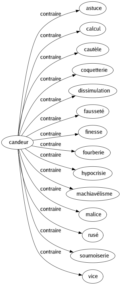 Contraire de Candeur : Astuce Calcul Cautèle Coquetterie Dissimulation Fausseté Finesse Fourberie Hypocrisie Machiavélisme Malice Rusé Sournoiserie Vice 