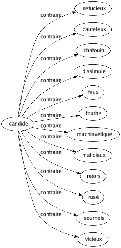 Contraire de Candide : Astucieux Cauteleux Chafouin Dissimulé Faux Fourbe Machiavélique Malicieux Retors Rusé Sournois Vicieux 