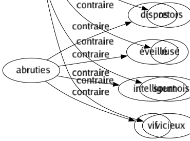 Contraire de Candides : Astucieux Cauteleux Chafouin Dissimulé Faux Fourbe Machiavélique Malicieux Retors Rusé Sournois Vicieux 