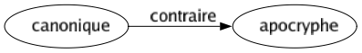 Contraire de Canonique : Apocryphe 