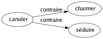 Contraire de Canuler : Charmer Séduire 