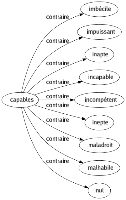 Contraire de Capables : Imbécile Impuissant Inapte Incapable Incompétent Inepte Maladroit Malhabile Nul 