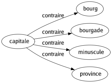 Contraire de Capitale : Bourg Bourgade Minuscule Province 