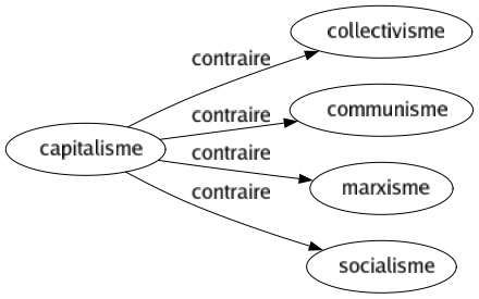 Contraire de Capitalisme : Collectivisme Communisme Marxisme Socialisme 