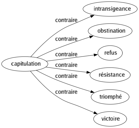 Contraire de Capitulation : Intransigeance Obstination Refus Résistance Triomphé Victoire 