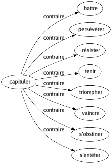 Contraire de Capituler : Battre Persévérer Résister Tenir Triompher Vaincre S'obstiner S'entêter 