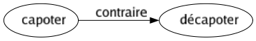 Contraire de Capoter : Décapoter 
