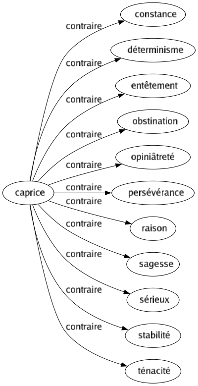 Contraire de Caprice : Constance Déterminisme Entêtement Obstination Opiniâtreté Persévérance Raison Sagesse Sérieux Stabilité Ténacité 