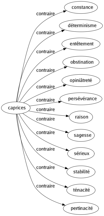 Contraire de Caprices : Constance Déterminisme Entêtement Obstination Opiniâtreté Persévérance Raison Sagesse Sérieux Stabilité Ténacité Pertinacité 