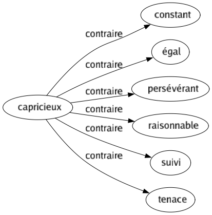 Contraire de Capricieux : Constant Égal Persévérant Raisonnable Suivi Tenace 