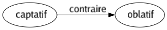 Contraire de Captatif : Oblatif 