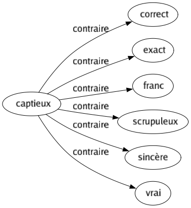 Contraire de Captieux : Correct Exact Franc Scrupuleux Sincère Vrai 