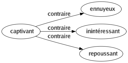 Contraire de Captivant : Ennuyeux Inintéressant Repoussant 