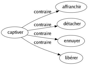 Contraire de Captiver : Affranchir Détacher Ennuyer Libérer 