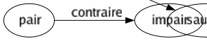 Contraire de Captives : Affranchi Détaché Épanoui Évadé Libre Sauvage 
