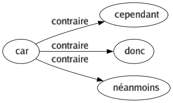 Contraire de Car : Cependant Donc Néanmoins 