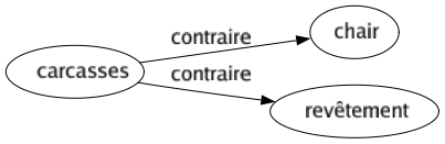 Contraire de Carcasses : Chair Revêtement 